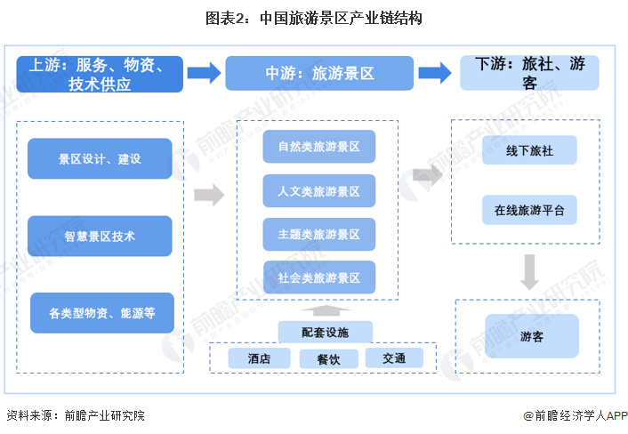 图表2:中国旅游景区产业链结构