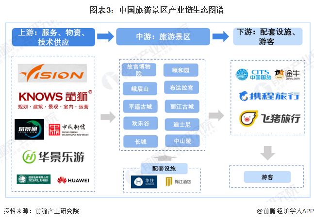 图表3:中国旅游景区产业链生态图谱