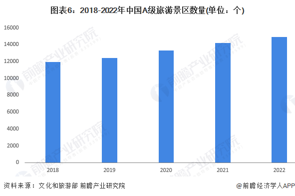 图表6:2018-2022年中国A级旅游景区数量(单位:个)
