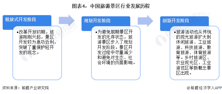 图表4:中国旅游景区行业发展历程
