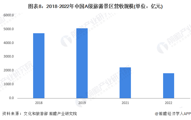 图表8:2018-2022年中国A级旅游景区营收规模(单位:亿元)