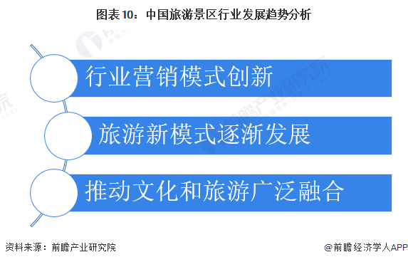 图表10:中国旅游景区行业发展趋势分析