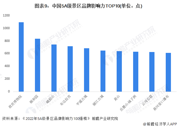 图表9:中国5A级景区品牌影响力TOP10(单位:点)