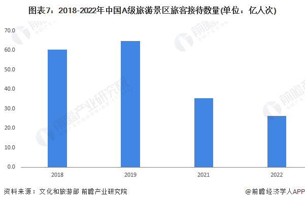 图表7:2018-2022年中国A级旅游景区旅客接待数量(单位:亿人次)