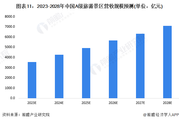 图表11:2023-2028年中国A级旅游景区营收规模预测(单位:亿元)