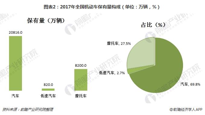图表2:2017年全国机动车保有量构成(单位:万辆,%)