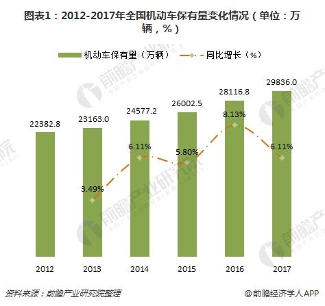 图表1:2012-2017年全国机动车保有量变化情况(单位:万辆,%)