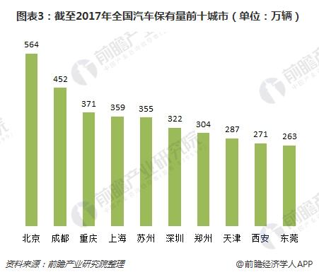 图表3:截至2017年全国汽车保有量前十城市(单位:万辆)