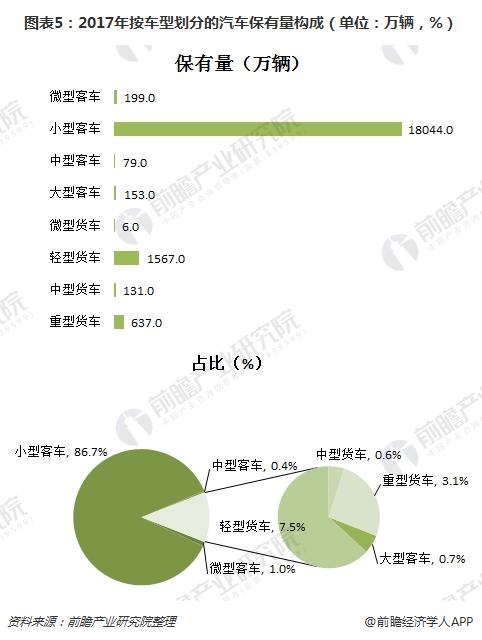 图表5:2017年按车型划分的汽车保有量构成(单位:万辆,%)