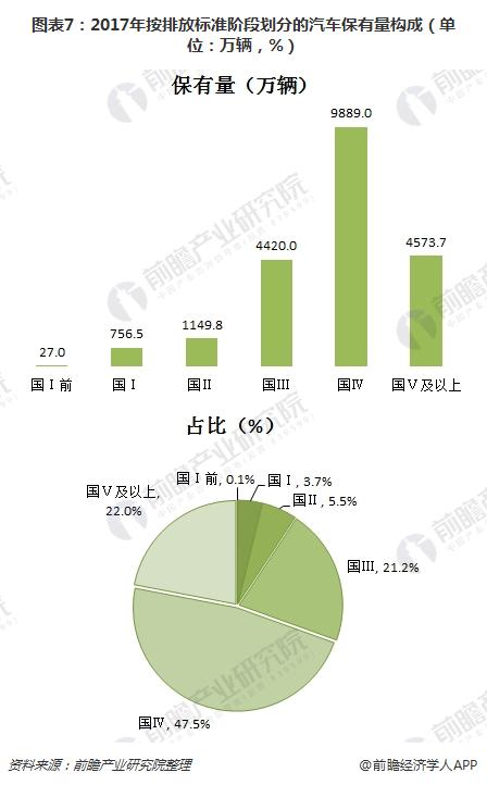 图表7:2017年按排放标准阶段划分的汽车保有量构成(单位:万辆,%)