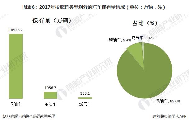 图表6:2017年按燃料类型划分的汽车保有量构成(单位:万辆,%)