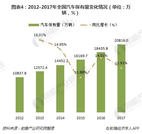 图表4:2012-2017年全国汽车保有量变化情况(单位:万辆,%)