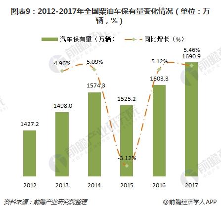 图表9:2012-2017年全国柴油车保有量变化情况(单位:万辆,%)