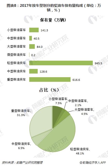 图表8:2017年按车型划分的柴油车保有量构成(单位:万辆,%)