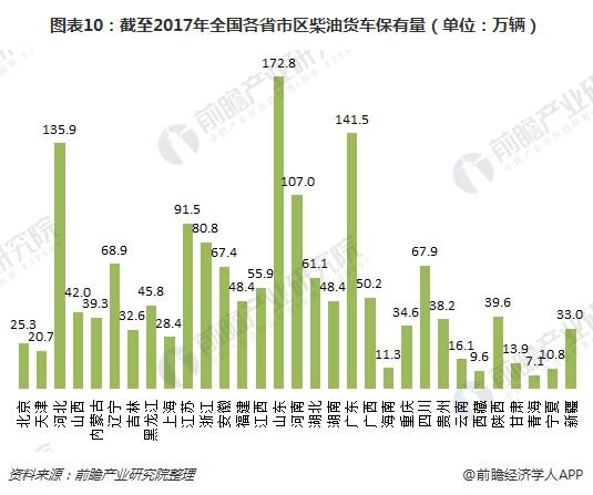 图表10:截至2017年全国各省市区柴油货车保有量(单位:万辆)