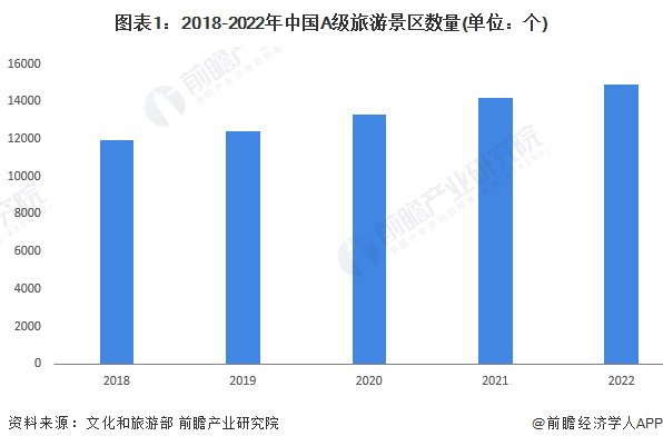 图表1:2018-2022年中国A级旅游景区数量(单位:个)