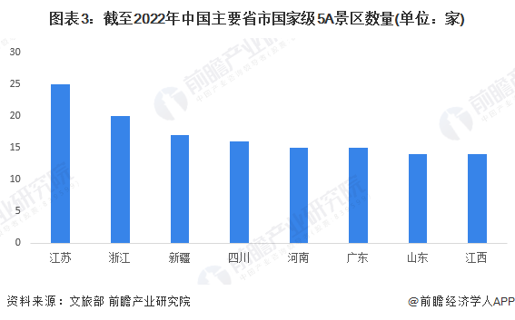 图表3:截至2022年中国主要省市国家级5A景区数量(单位:家)