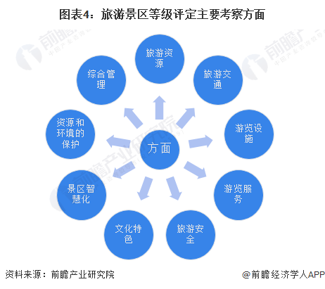 图表4:旅游景区等级评定主要考察方面
