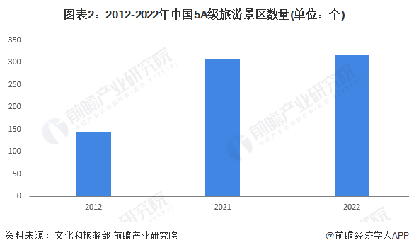 图表2:2012-2022年中国5A级旅游景区数量(单位:个)