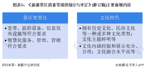 图表5:《旅游景区质量等级的划分与评定》(修订稿)主要新增内容