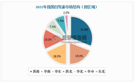 按地区,2022年西南、华南、华东、西北等区域的自驾游热度较高,分别占比31%、19%、18%、15%。从热门城市来看,2022年自驾游热门城市前十包括三亚、大理、威海、北京、西双版纳、成都、丽江、恩施、张家界、贵阳。