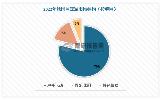 按项目,自驾游中户外运动占比最高,为79%,如露营,野餐,烧烤,高尔夫、地质生态考察等。此外,娱乐休闲和特色体验分别占比15%、6%,包括滑雪、攀岩、骑行、户外赛事运动等。