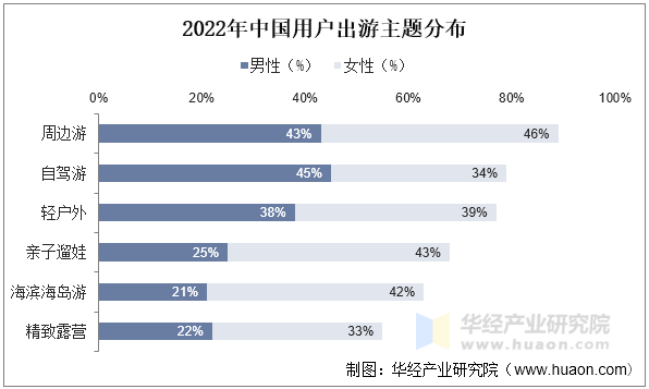 2022年中国用户出游主题分布 2022年中国用户出游主题分布