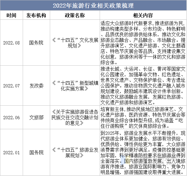2022年旅游行业相关政策梳理 2022年旅游行业相关政策梳理