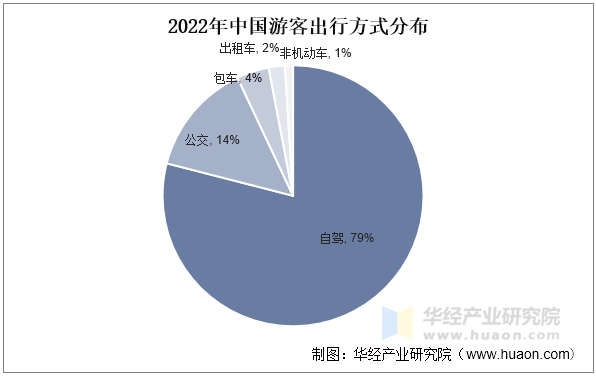 2022年中国游客出行方式分布 2022年中国游客出行方式分布