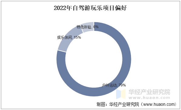 2022年自驾游玩乐项目偏好 2022年自驾游玩乐项目偏好