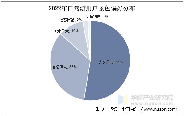 2022年自驾游用户景色偏好分布 2022年自驾游用户景色偏好分布