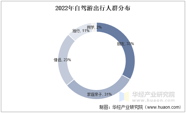 2022年自驾游出行人群分布 2022年自驾游出行人群分布