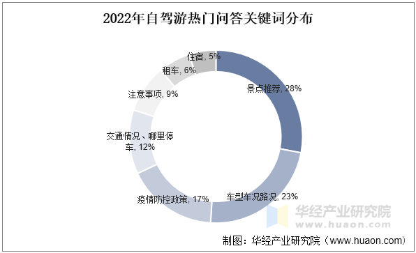 2022年自驾游热门问答关键词分布 2022年自驾游热门问答关键词分布
