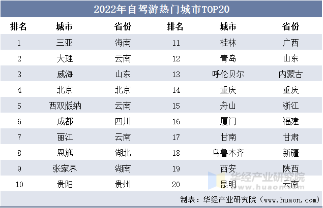 2022年自驾游热门城市TOP20 2022年自驾游热门城市TOP20