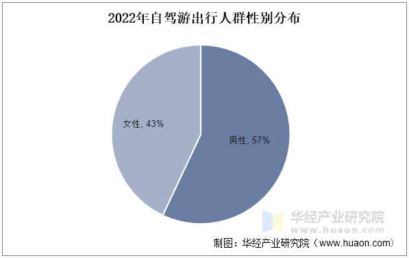 2022年自驾游出行人群性别分布 2022年自驾游出行人群性别分布