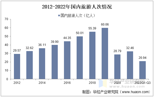 2012-2022年国内旅游人次情况 2012-2022年国内旅游人次情况