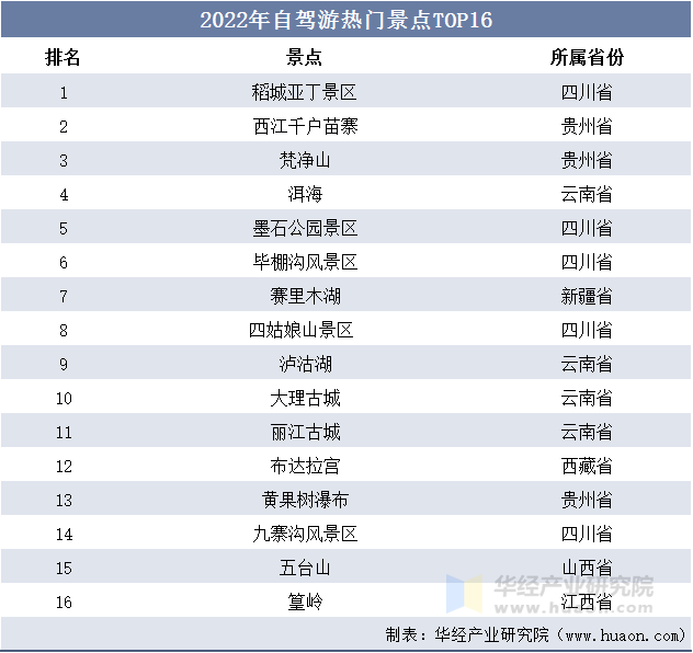 2022年自驾游热门景点T0P16 2022年自驾游热门景点T0P16