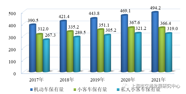 图1.2 近五年上海市机动车、小客车、私人小客车保有量