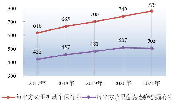 图 1.4 近五年上海市机动车、私人小客车每平方公里保有率(辆/平方公里)