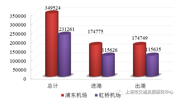 图 2.1 2021年上海机场分进出港起降架次