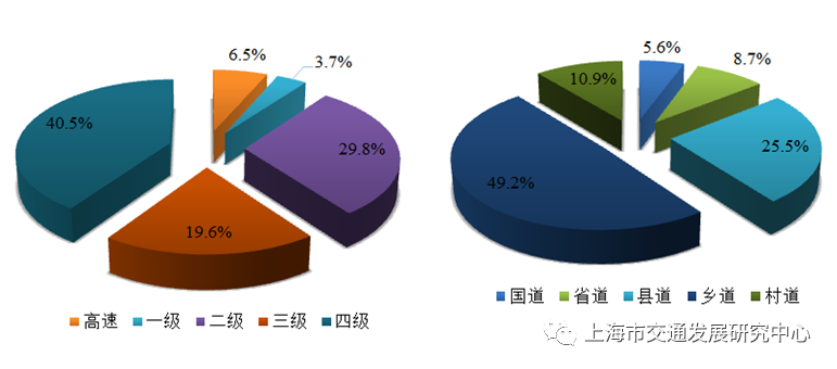 图2.3 2021年上海市公路技术(左)/行政(右)等级构成