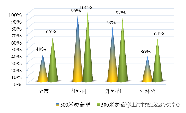 图 2.10 2021年上海市公共汽(电)车站点覆盖率