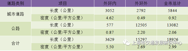 数据来源:上海市道路运输事业发展中心
