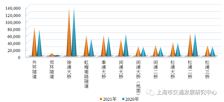 图2.13 近两年郊区越江桥隧