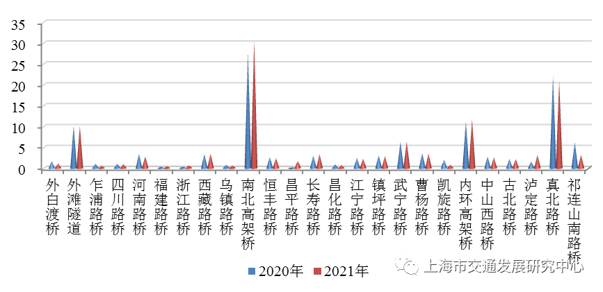 图2.14 近两年苏州河桥隧日均交通量分布(万pcu/日)