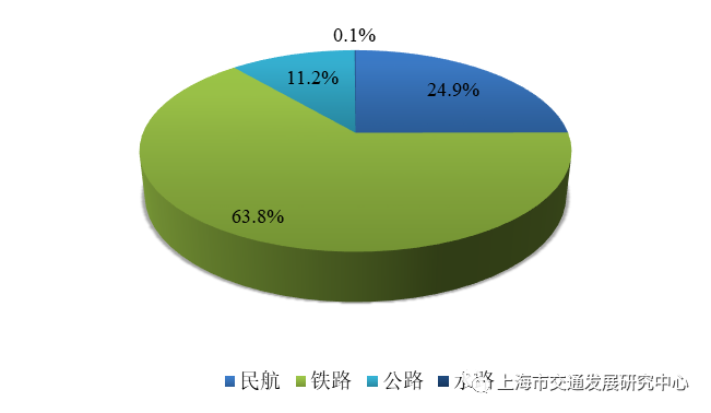 图3.1 上海市对外旅客日均发送量结构(2021)