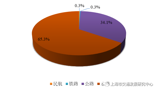 图3.2 上海市货物运输量结构(2021)
