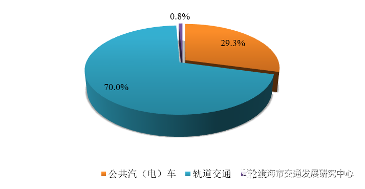 图3.3 上海市城市公共交通日均客运量结构(2021)