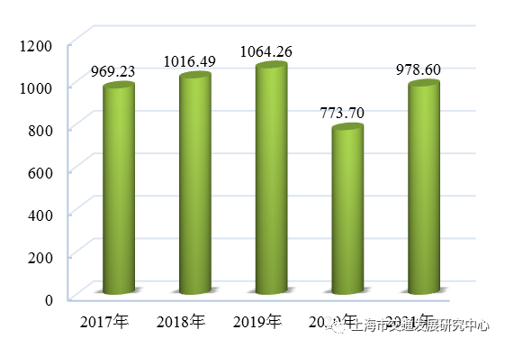 图3.4 近五年上海市轨道交通(含磁悬浮)日均客运量变化趋势(万乘次)