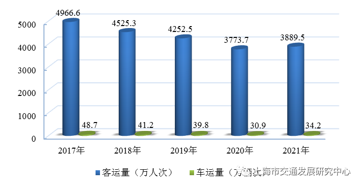 图3.9 近五年黄浦江轮渡客运量及车运量